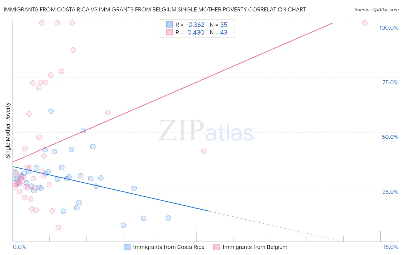 Immigrants from Costa Rica vs Immigrants from Belgium Single Mother Poverty