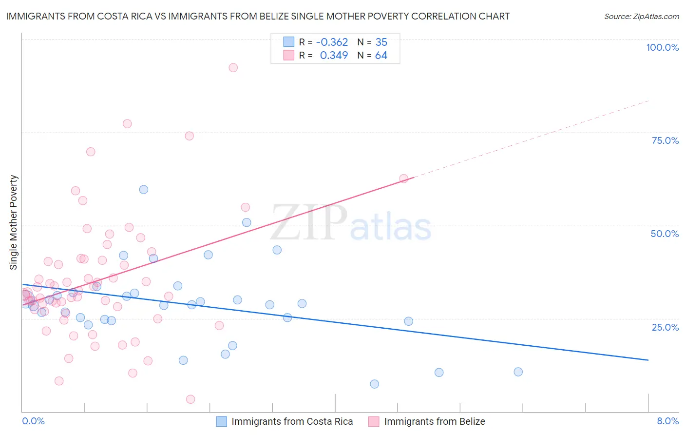Immigrants from Costa Rica vs Immigrants from Belize Single Mother Poverty