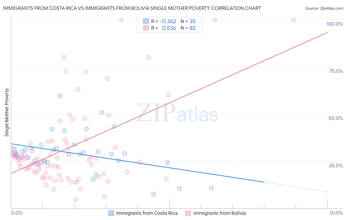 Immigrants from Costa Rica vs Immigrants from Bolivia Single Mother Poverty