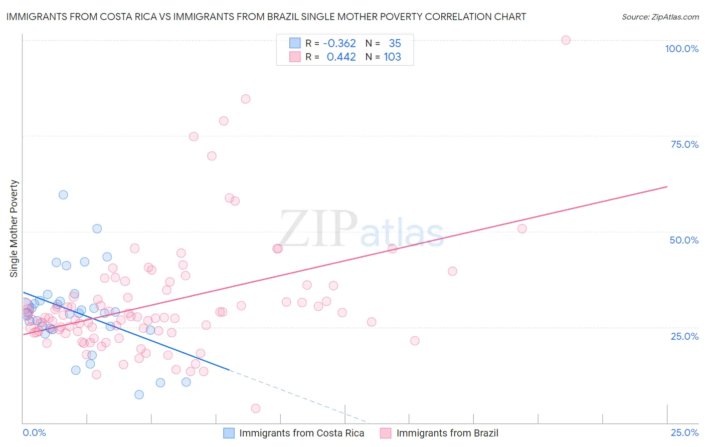 Immigrants from Costa Rica vs Immigrants from Brazil Single Mother Poverty