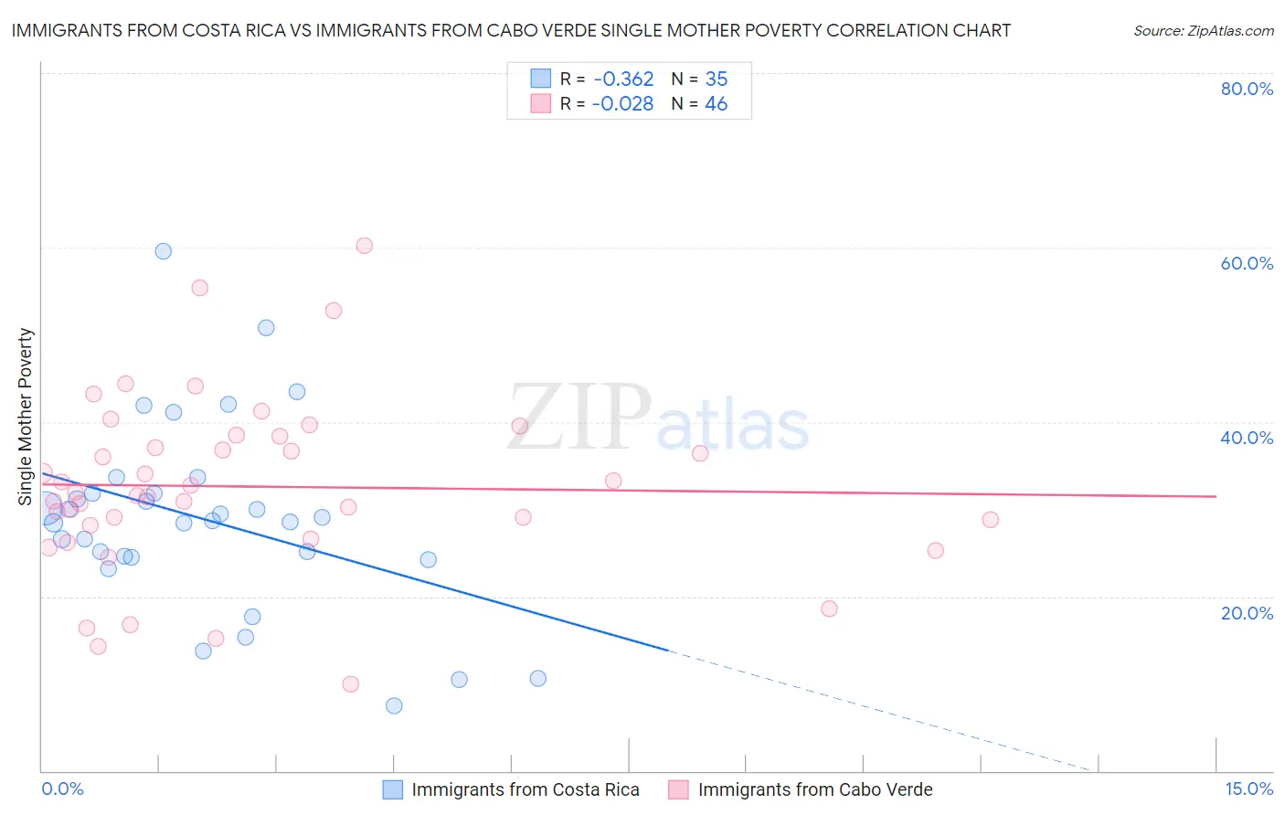 Immigrants from Costa Rica vs Immigrants from Cabo Verde Single Mother Poverty