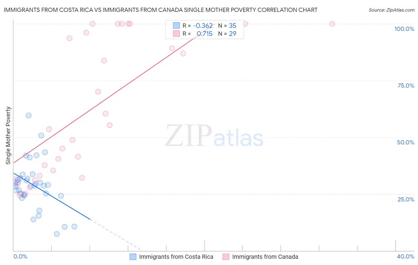 Immigrants from Costa Rica vs Immigrants from Canada Single Mother Poverty