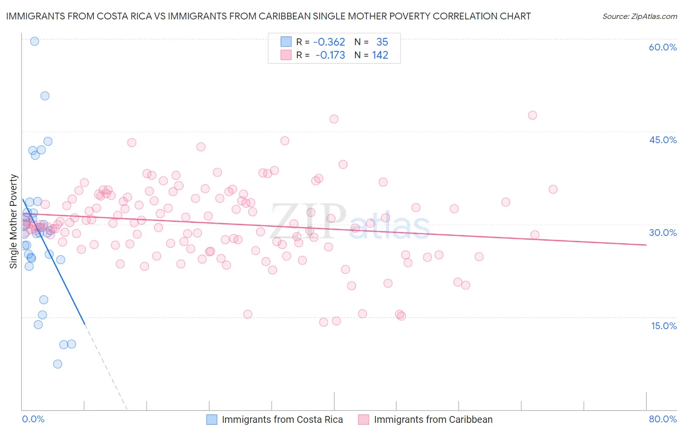 Immigrants from Costa Rica vs Immigrants from Caribbean Single Mother Poverty