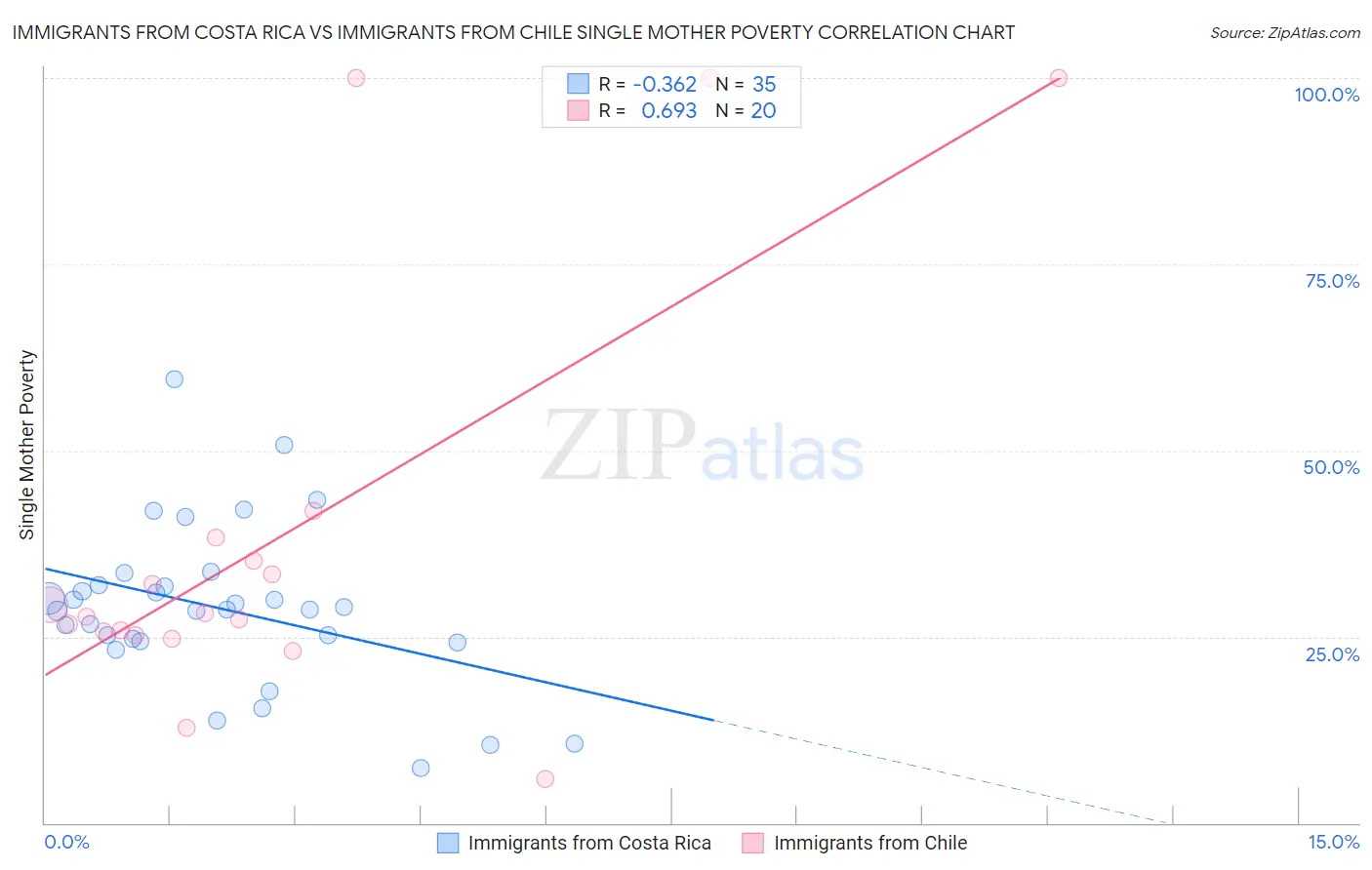 Immigrants from Costa Rica vs Immigrants from Chile Single Mother Poverty