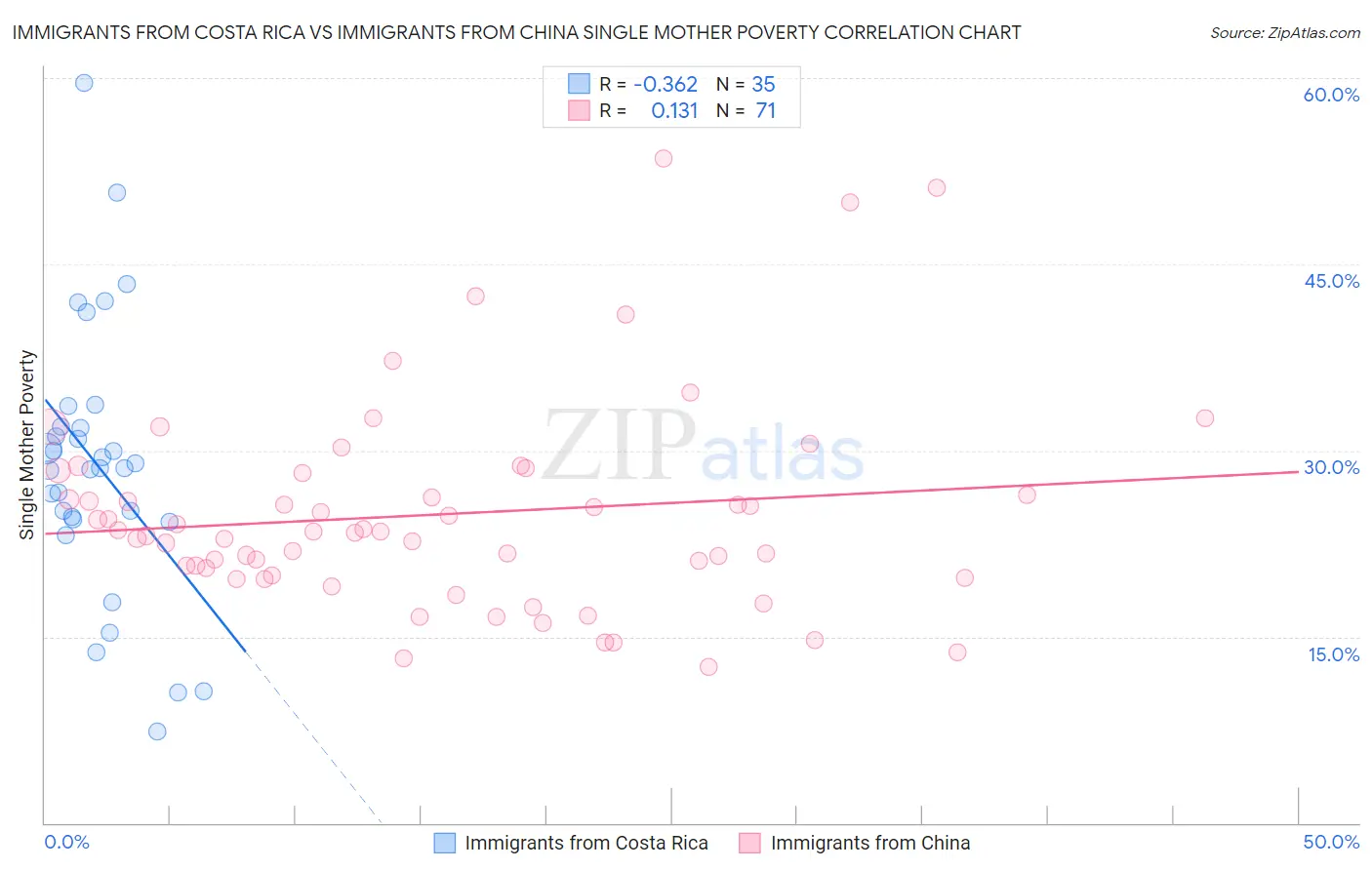 Immigrants from Costa Rica vs Immigrants from China Single Mother Poverty