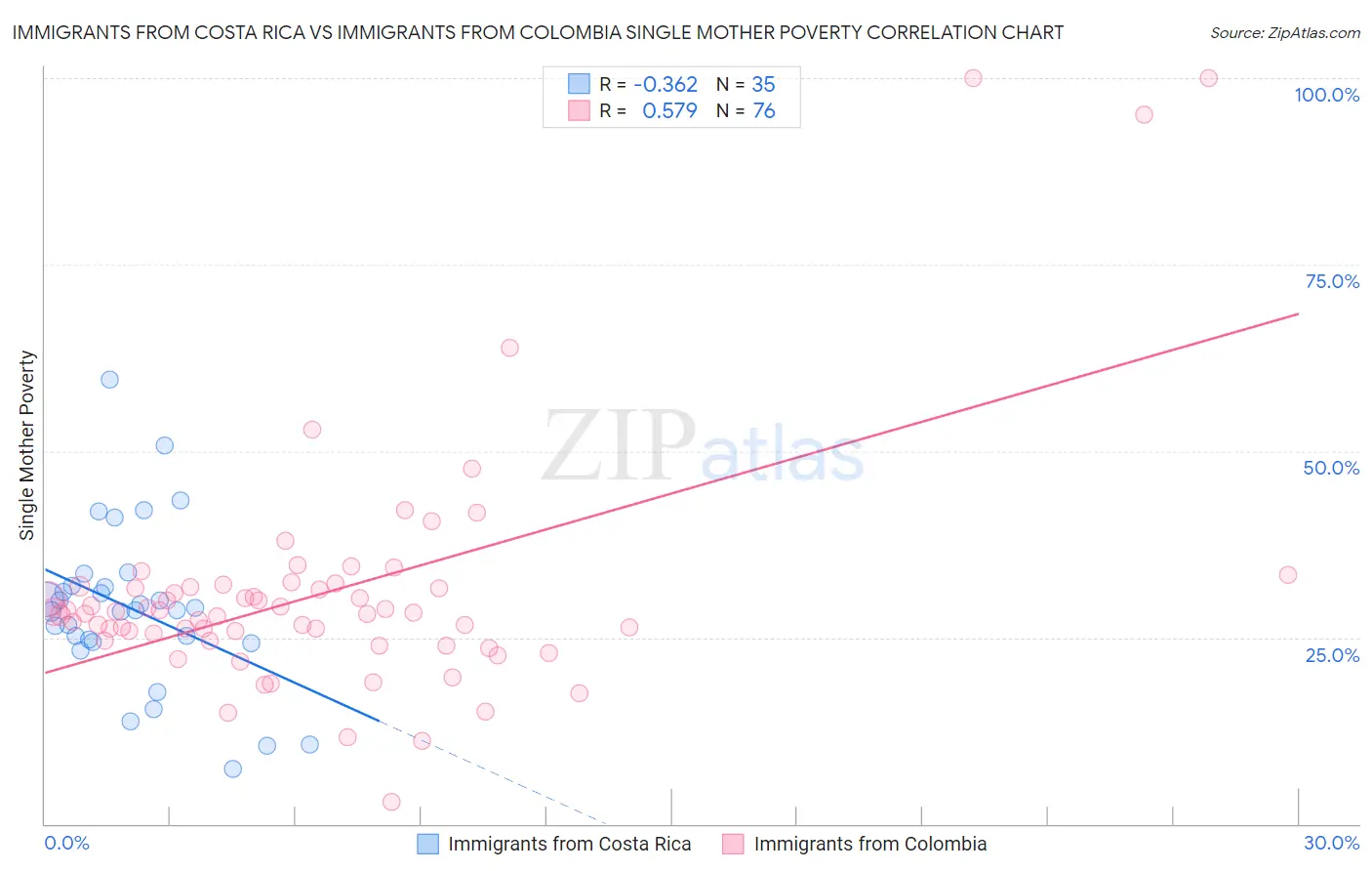 Immigrants from Costa Rica vs Immigrants from Colombia Single Mother Poverty