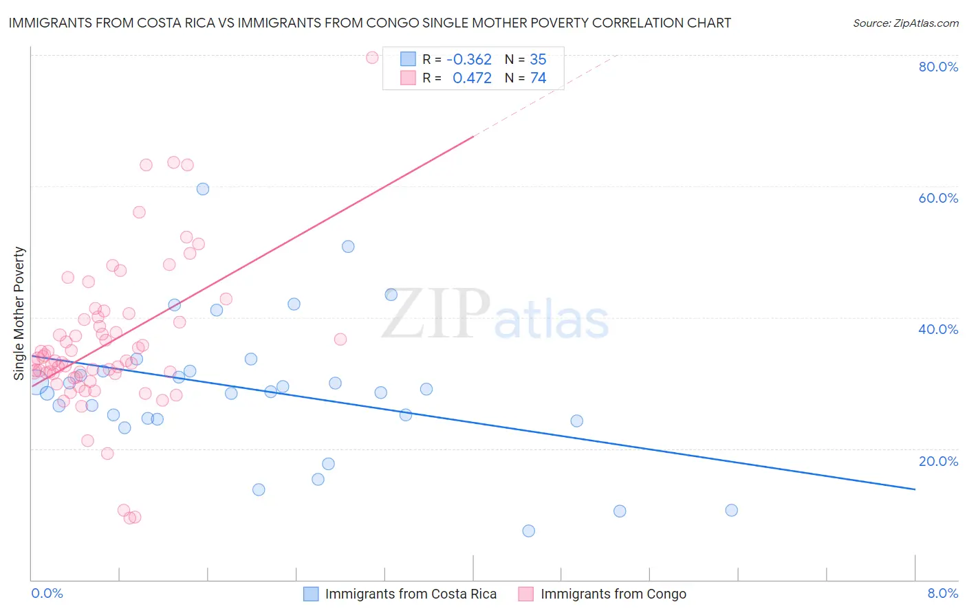 Immigrants from Costa Rica vs Immigrants from Congo Single Mother Poverty