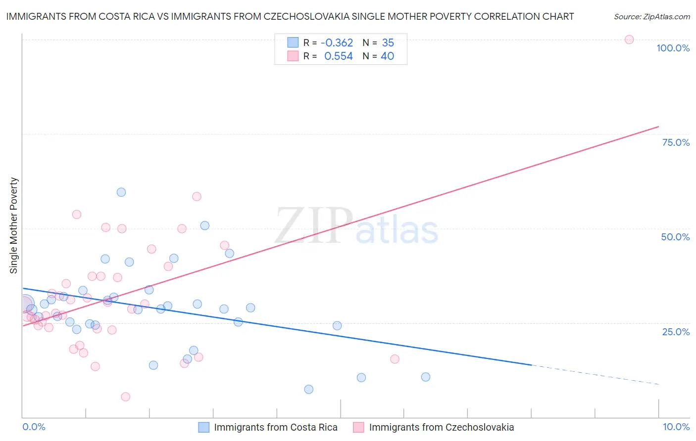 Immigrants from Costa Rica vs Immigrants from Czechoslovakia Single Mother Poverty