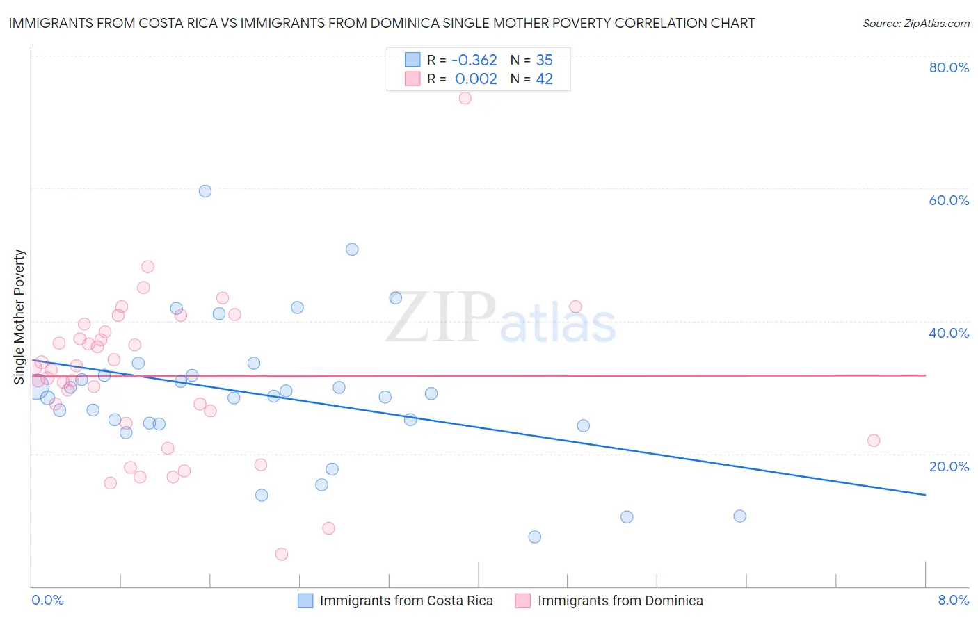 Immigrants from Costa Rica vs Immigrants from Dominica Single Mother Poverty