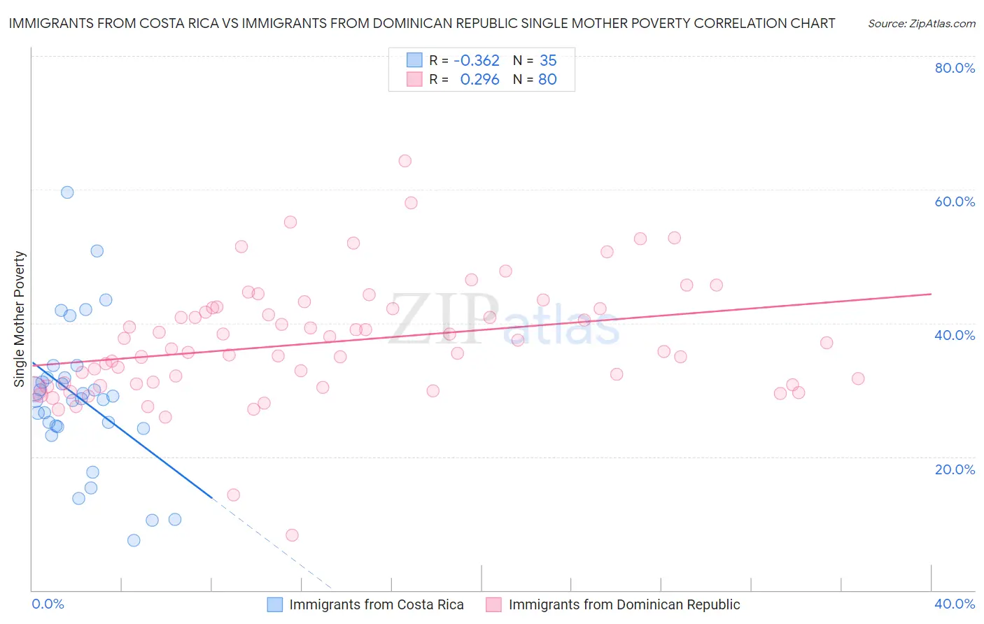 Immigrants from Costa Rica vs Immigrants from Dominican Republic Single Mother Poverty