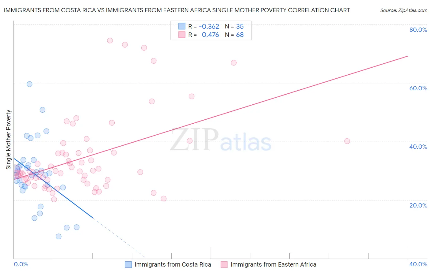 Immigrants from Costa Rica vs Immigrants from Eastern Africa Single Mother Poverty