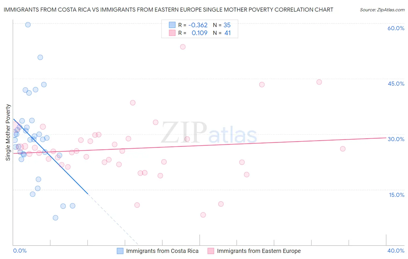 Immigrants from Costa Rica vs Immigrants from Eastern Europe Single Mother Poverty