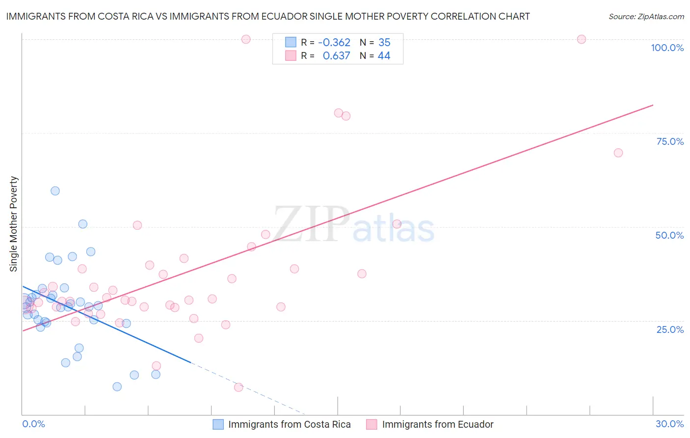 Immigrants from Costa Rica vs Immigrants from Ecuador Single Mother Poverty