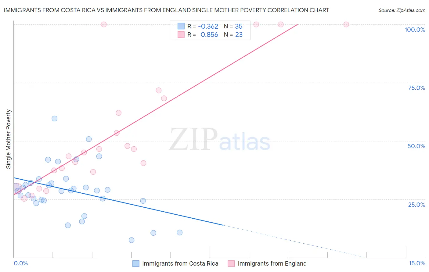 Immigrants from Costa Rica vs Immigrants from England Single Mother Poverty