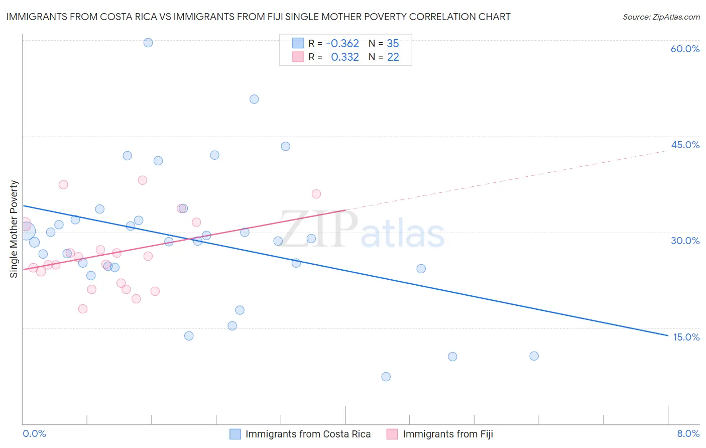 Immigrants from Costa Rica vs Immigrants from Fiji Single Mother Poverty