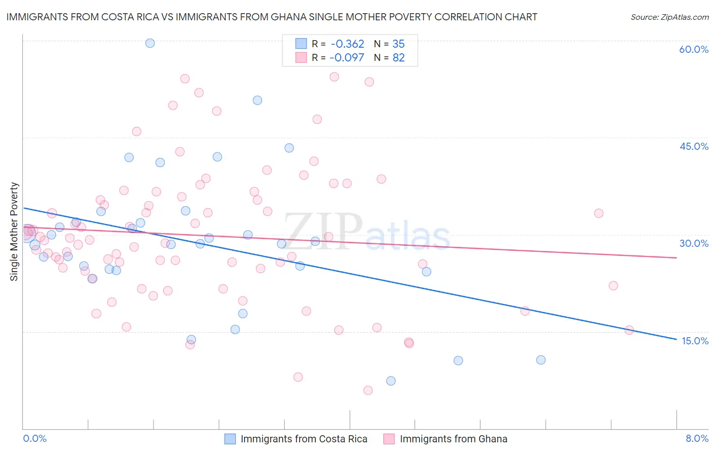 Immigrants from Costa Rica vs Immigrants from Ghana Single Mother Poverty