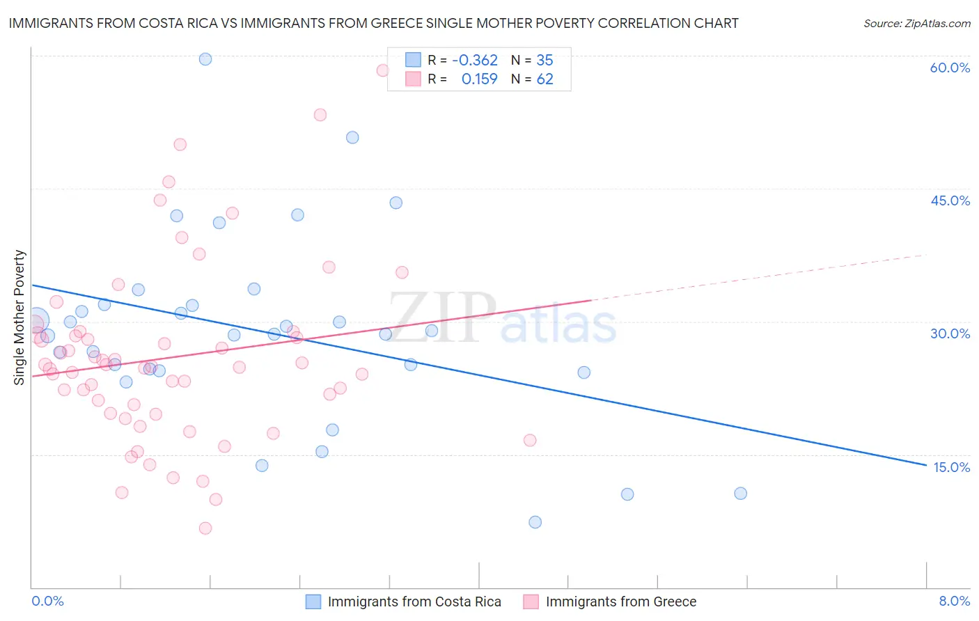 Immigrants from Costa Rica vs Immigrants from Greece Single Mother Poverty