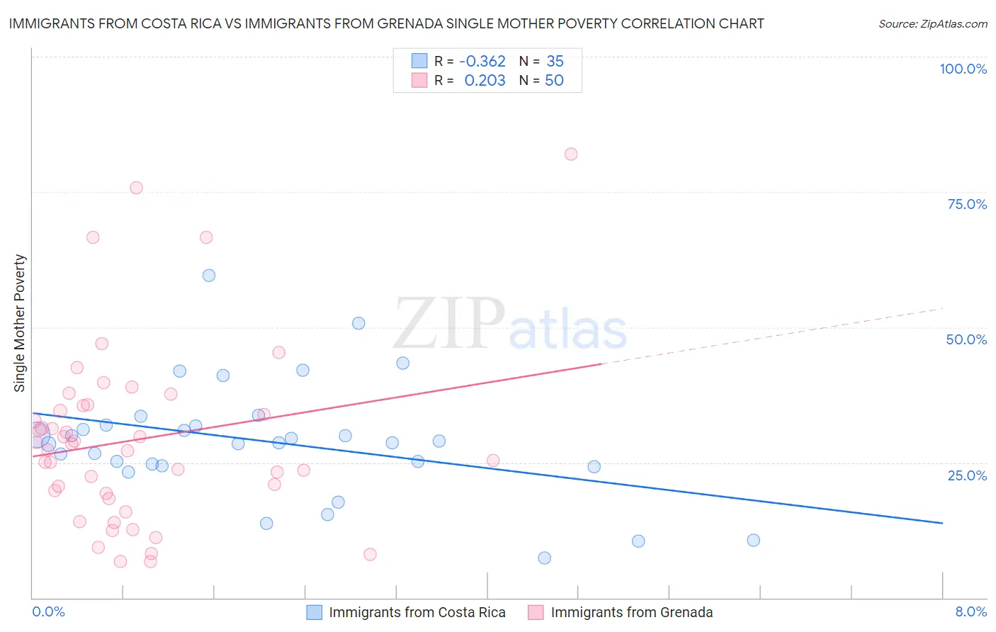 Immigrants from Costa Rica vs Immigrants from Grenada Single Mother Poverty