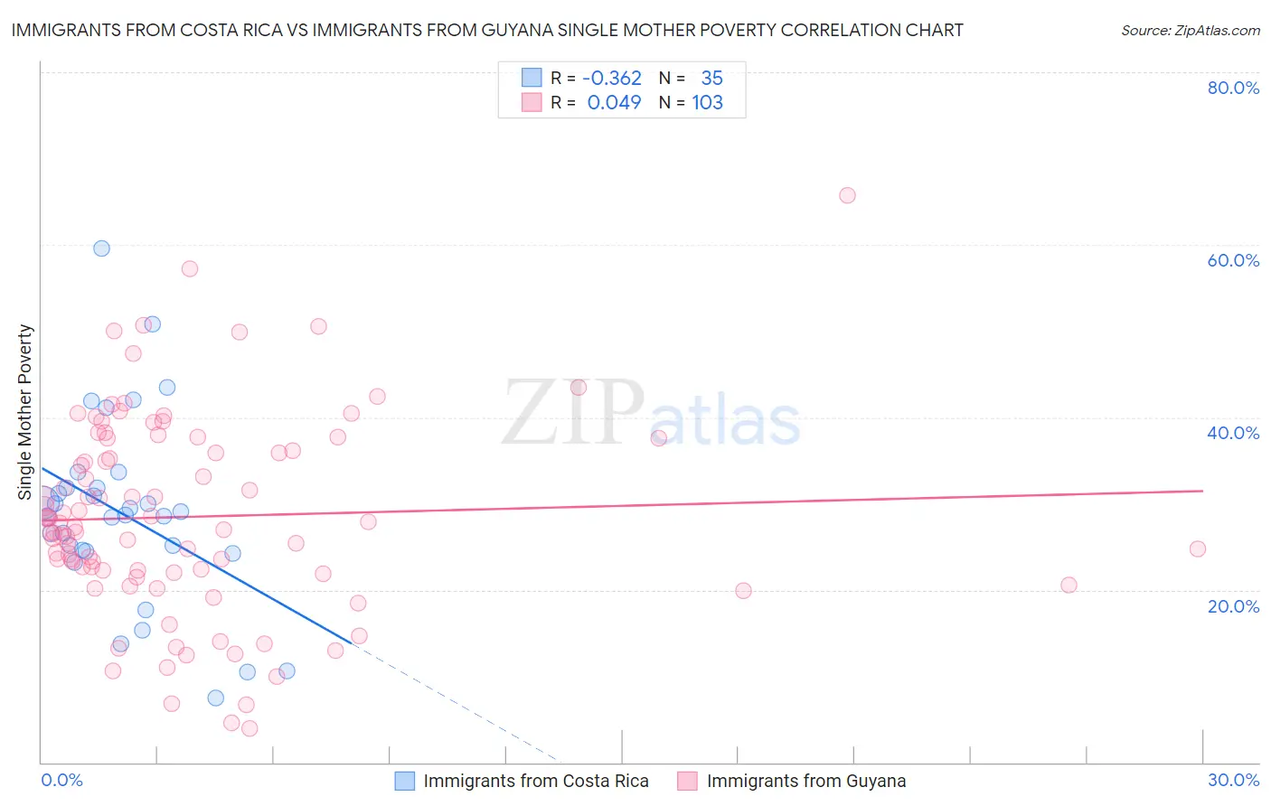 Immigrants from Costa Rica vs Immigrants from Guyana Single Mother Poverty