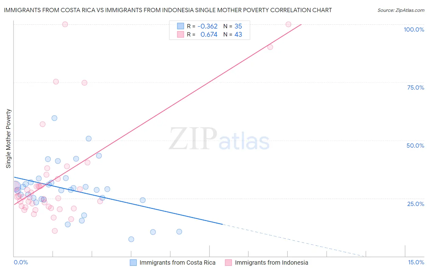 Immigrants from Costa Rica vs Immigrants from Indonesia Single Mother Poverty