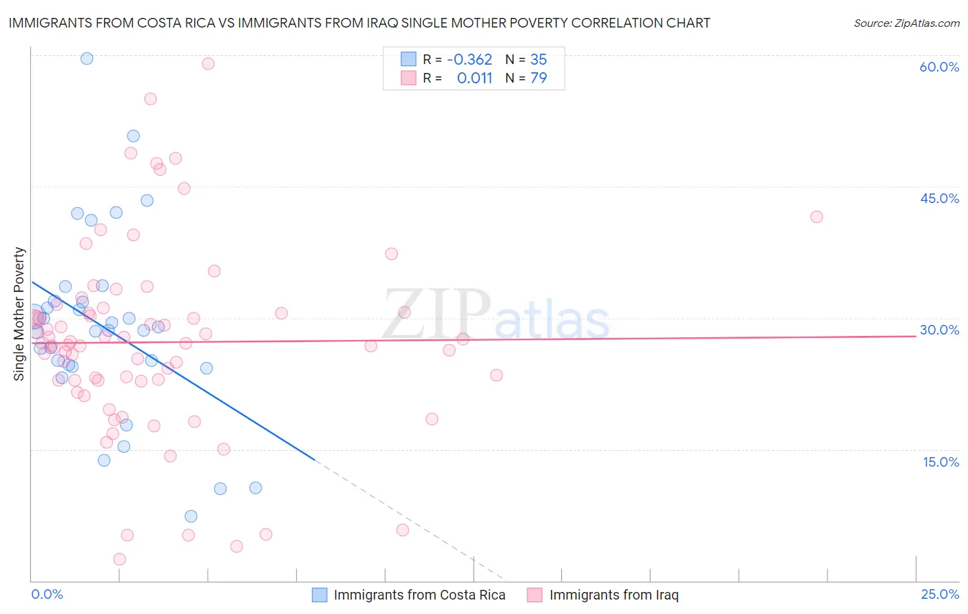 Immigrants from Costa Rica vs Immigrants from Iraq Single Mother Poverty
