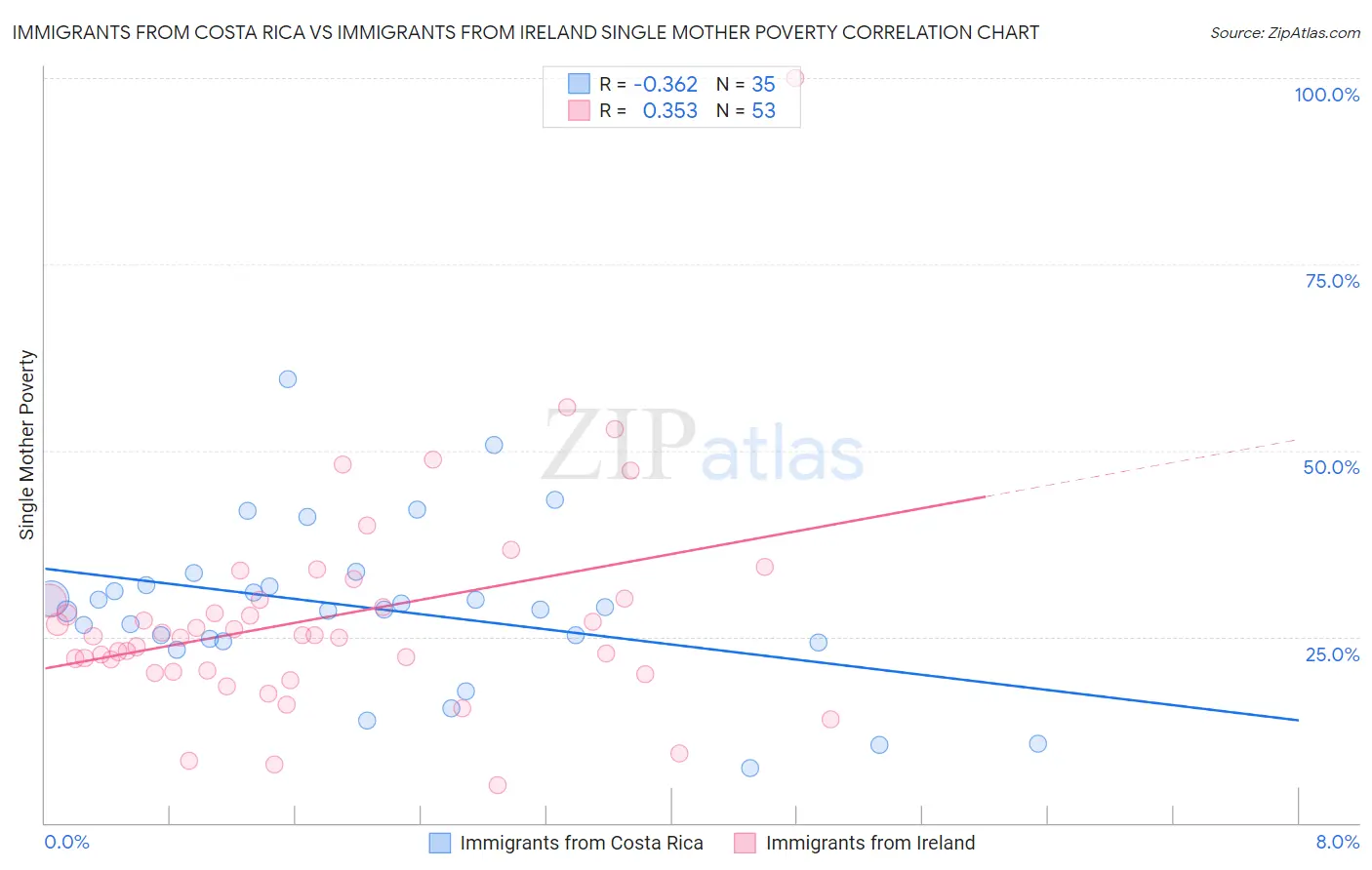 Immigrants from Costa Rica vs Immigrants from Ireland Single Mother Poverty