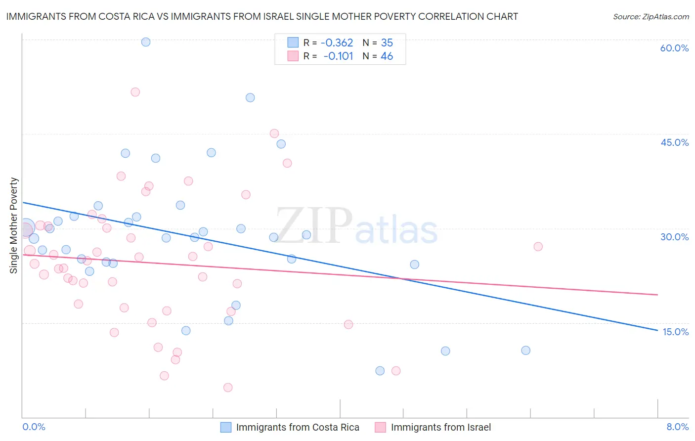 Immigrants from Costa Rica vs Immigrants from Israel Single Mother Poverty