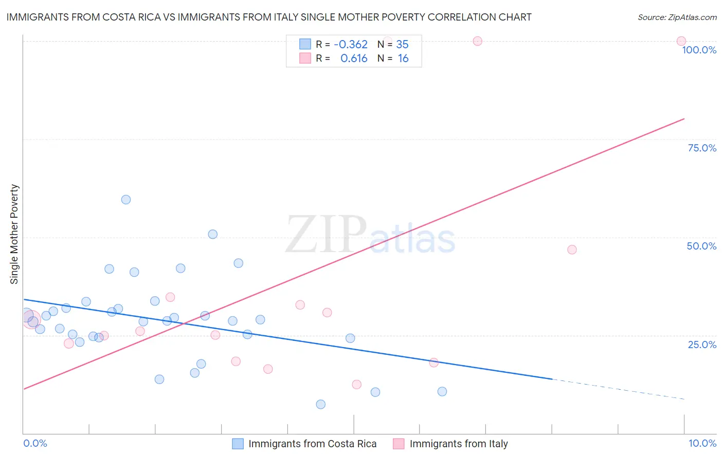 Immigrants from Costa Rica vs Immigrants from Italy Single Mother Poverty