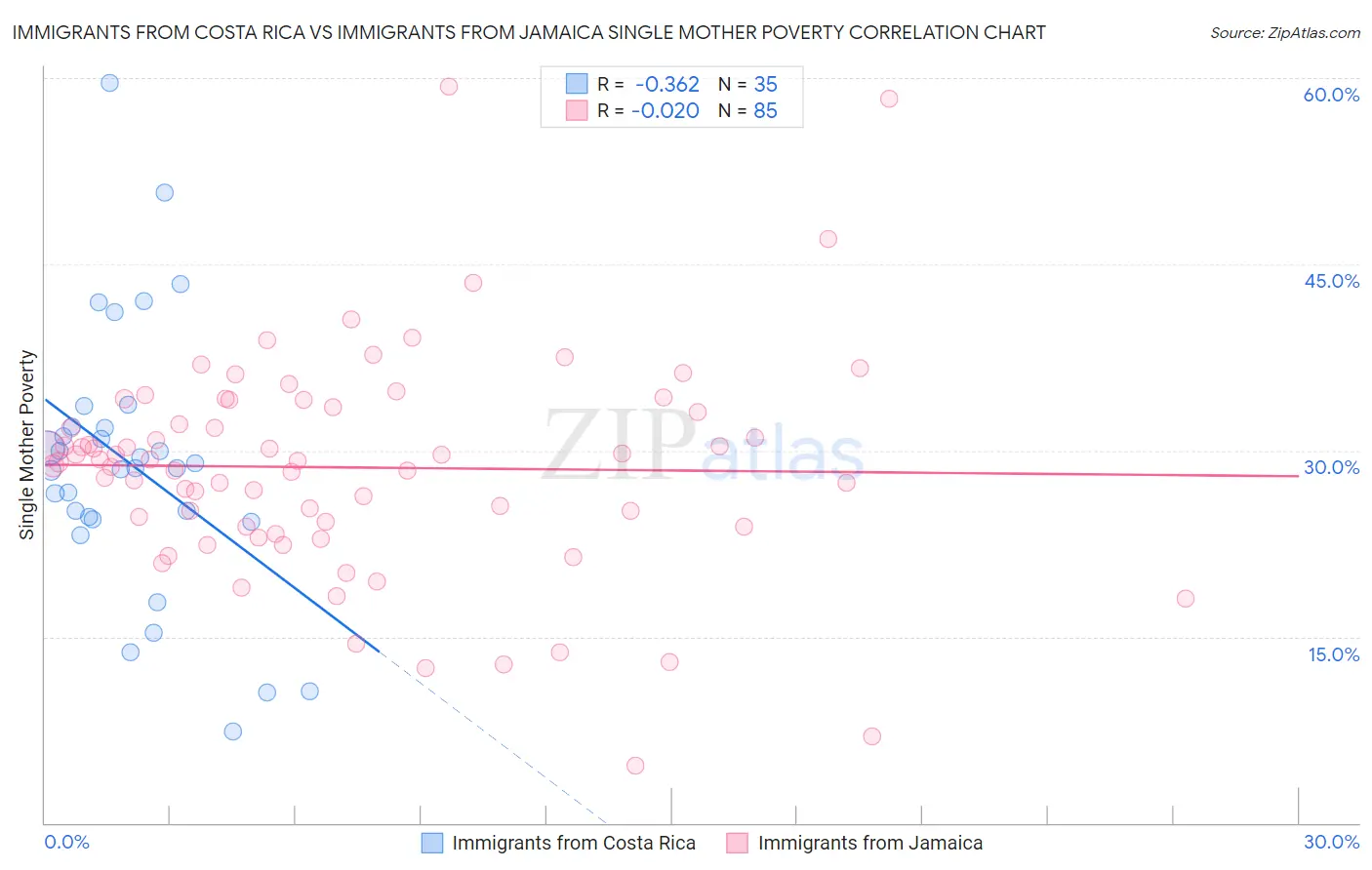 Immigrants from Costa Rica vs Immigrants from Jamaica Single Mother Poverty