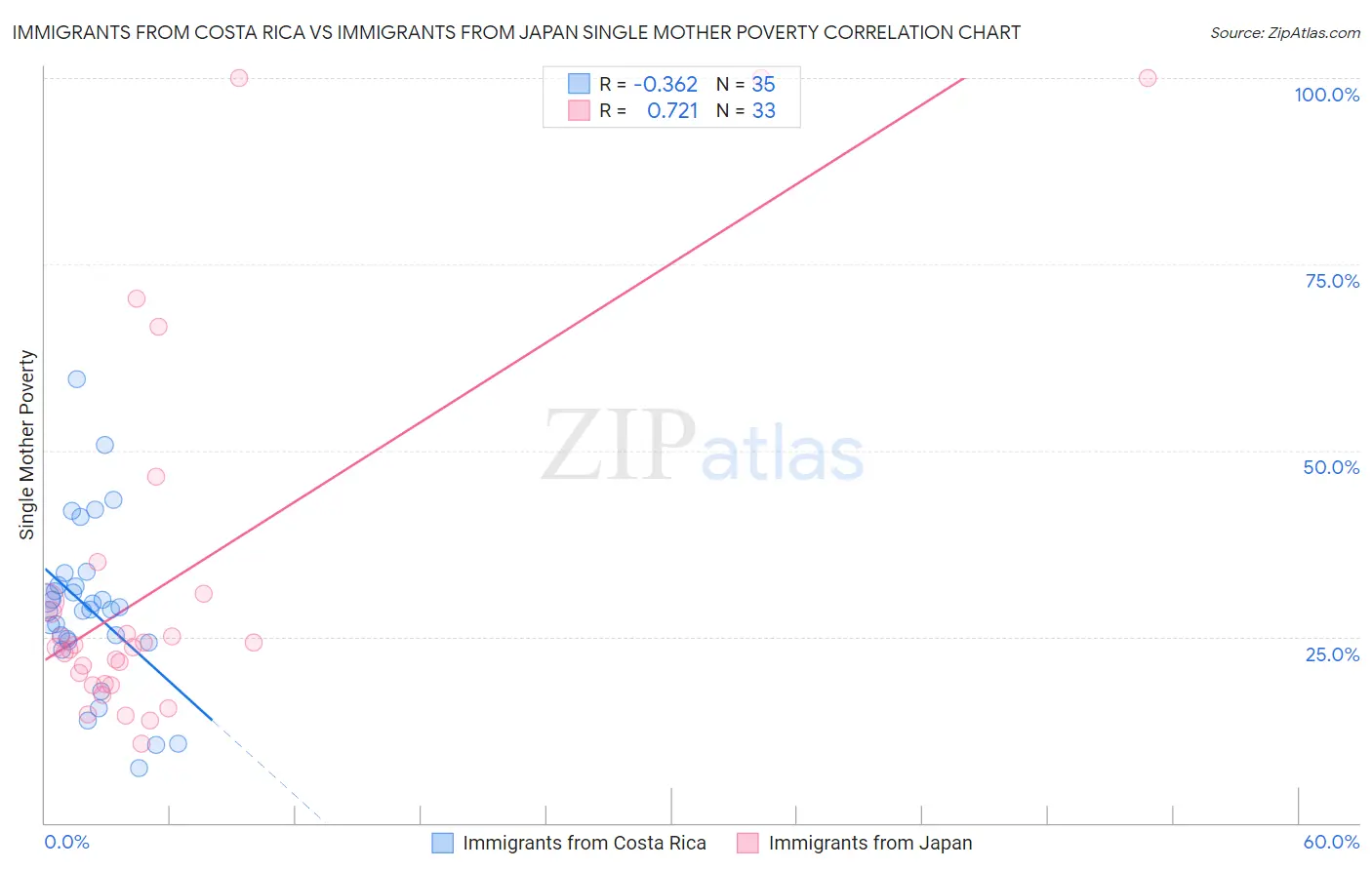 Immigrants from Costa Rica vs Immigrants from Japan Single Mother Poverty
