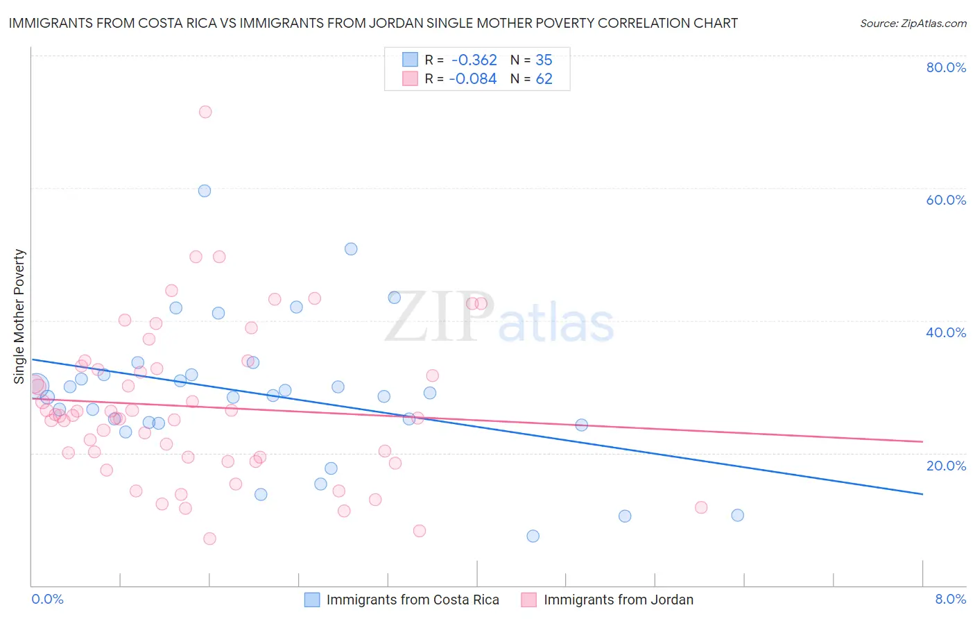 Immigrants from Costa Rica vs Immigrants from Jordan Single Mother Poverty