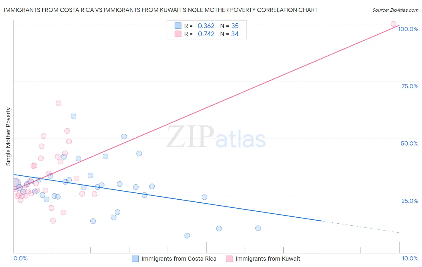 Immigrants from Costa Rica vs Immigrants from Kuwait Single Mother Poverty