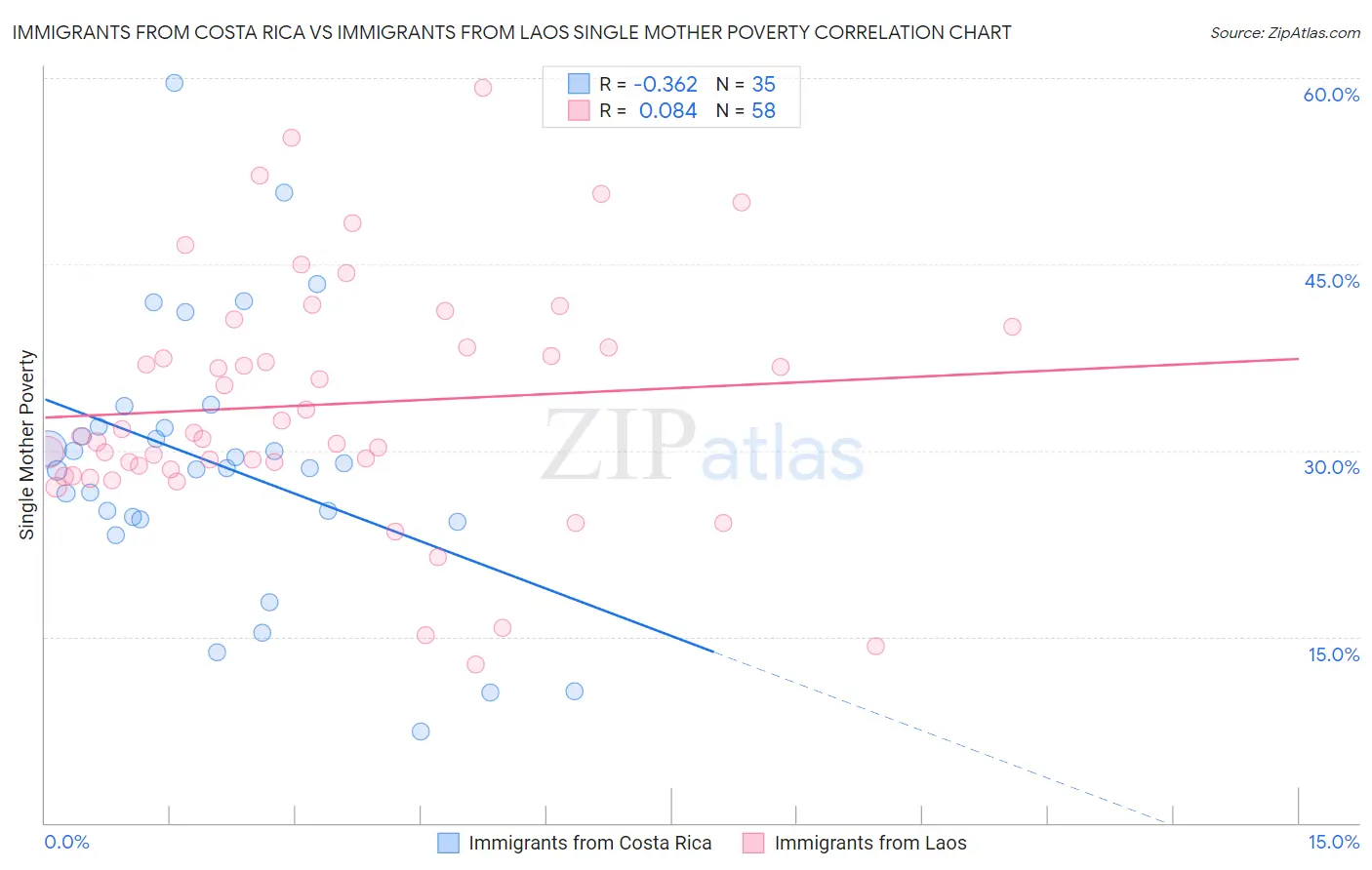 Immigrants from Costa Rica vs Immigrants from Laos Single Mother Poverty