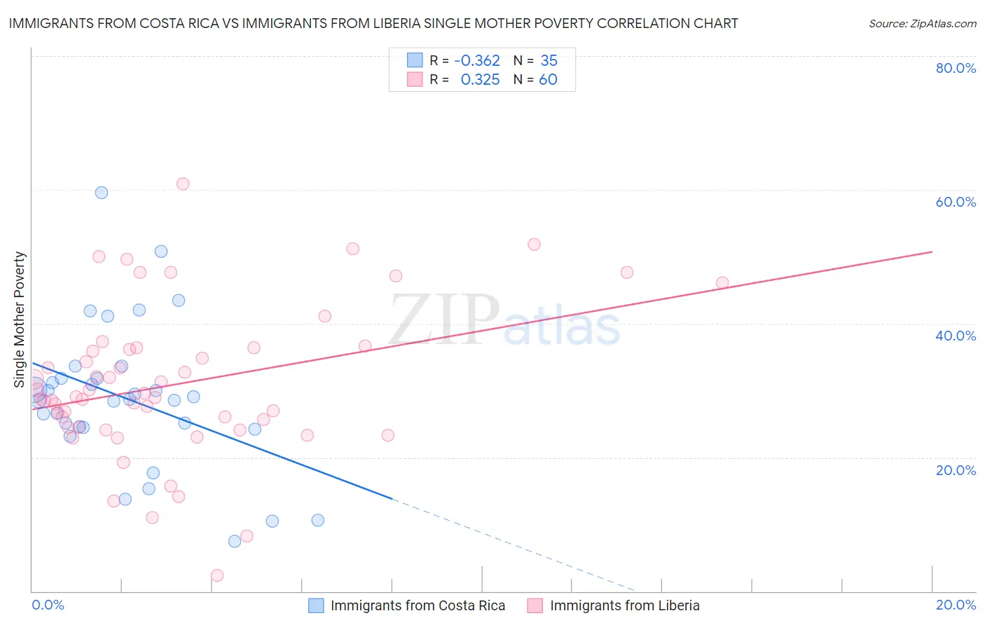 Immigrants from Costa Rica vs Immigrants from Liberia Single Mother Poverty