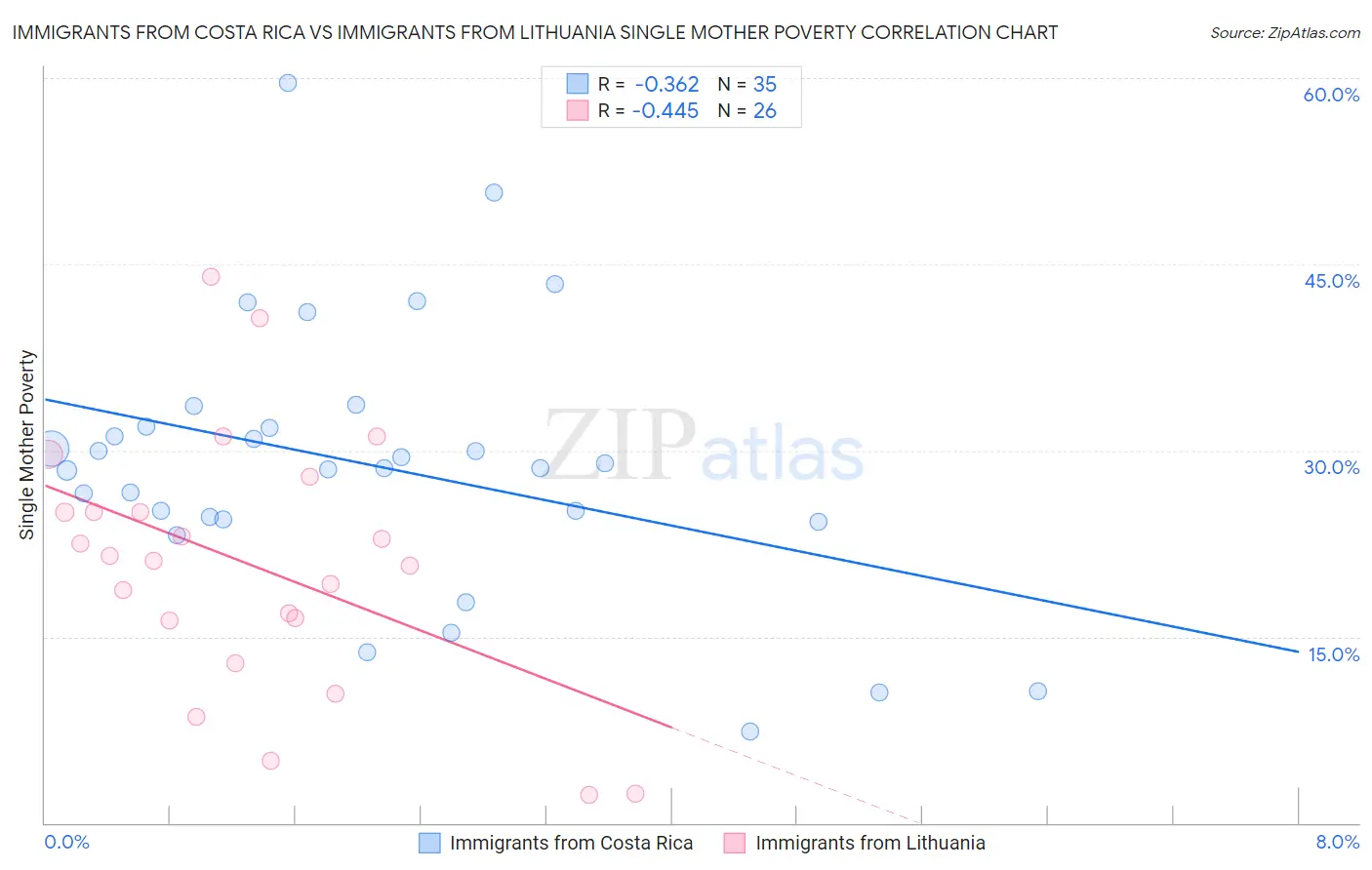 Immigrants from Costa Rica vs Immigrants from Lithuania Single Mother Poverty