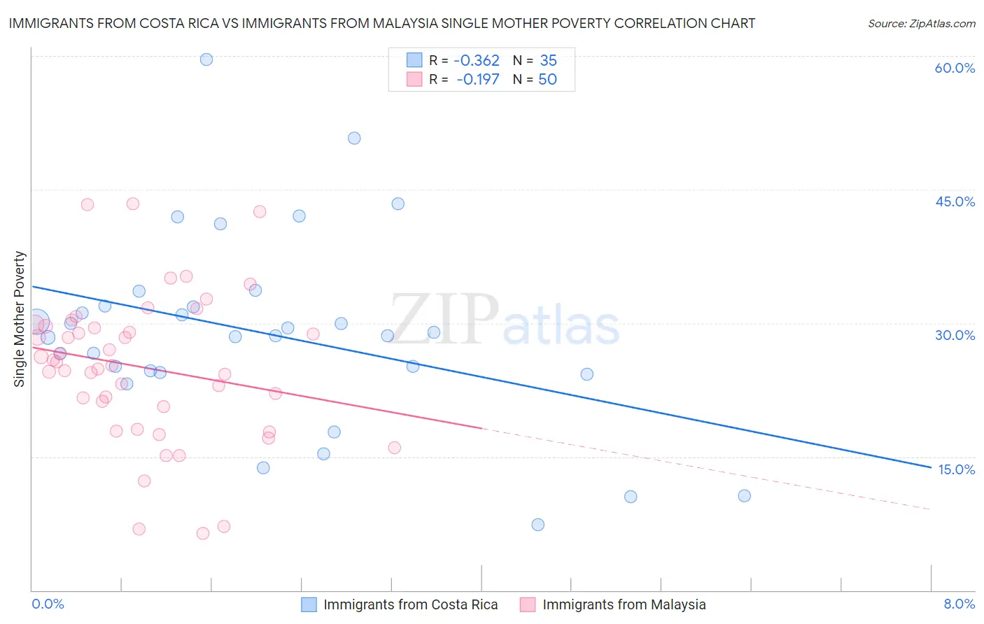 Immigrants from Costa Rica vs Immigrants from Malaysia Single Mother Poverty