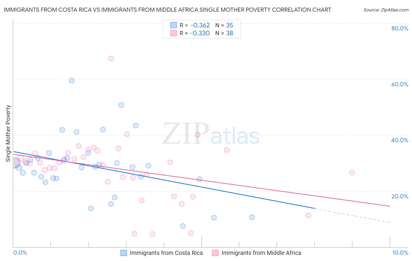 Immigrants from Costa Rica vs Immigrants from Middle Africa Single Mother Poverty