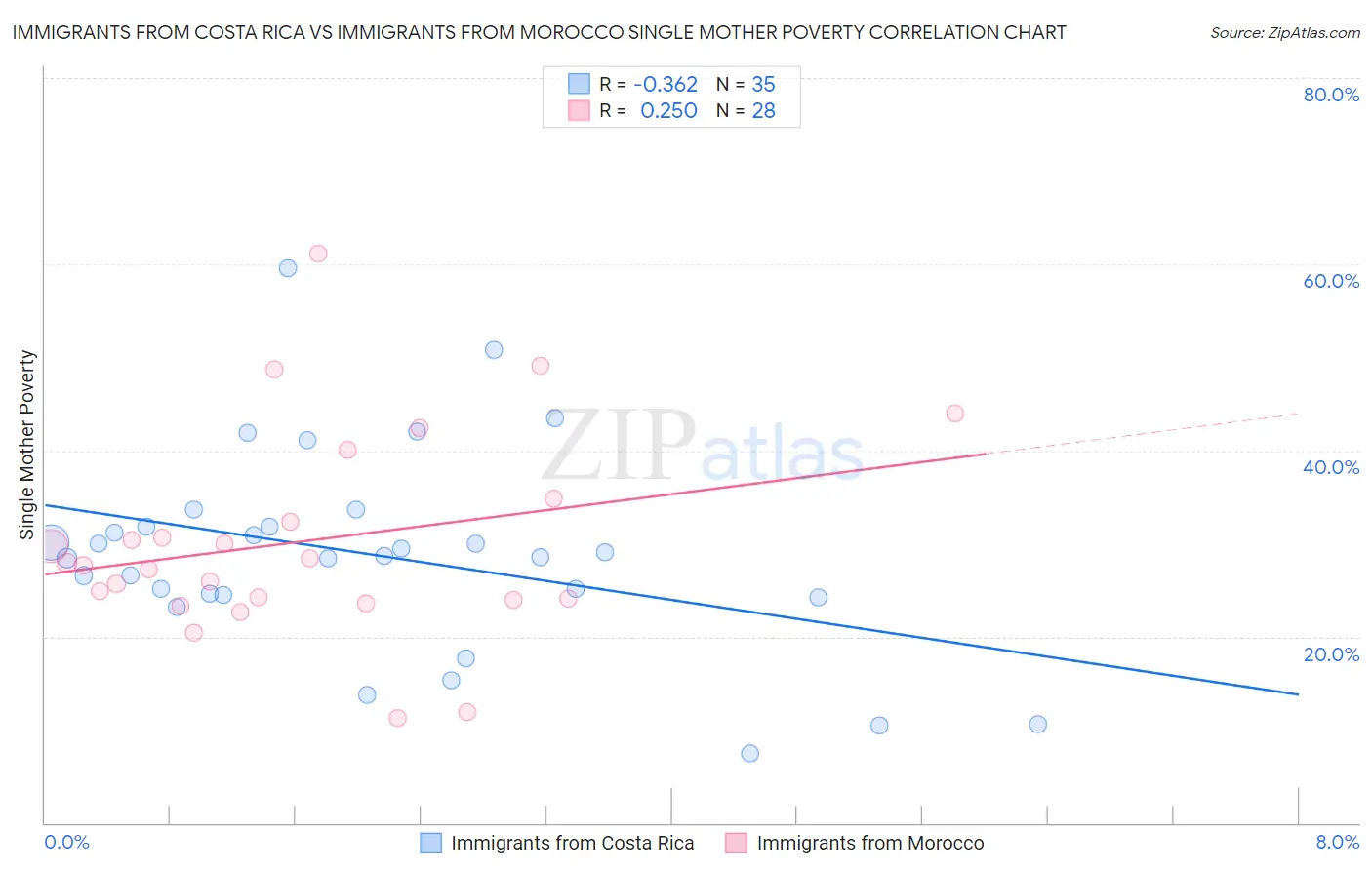 Immigrants from Costa Rica vs Immigrants from Morocco Single Mother Poverty