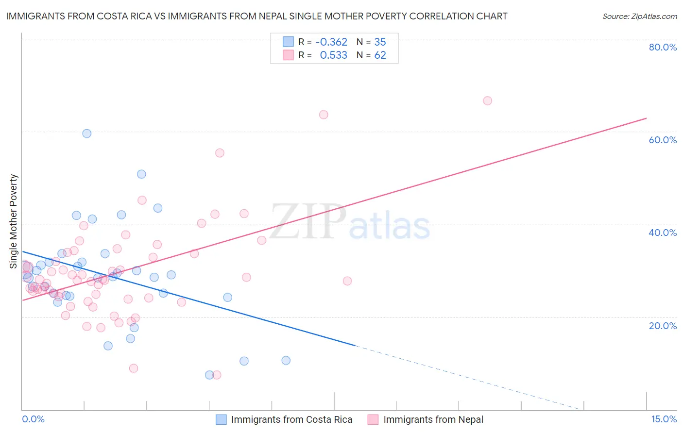 Immigrants from Costa Rica vs Immigrants from Nepal Single Mother Poverty