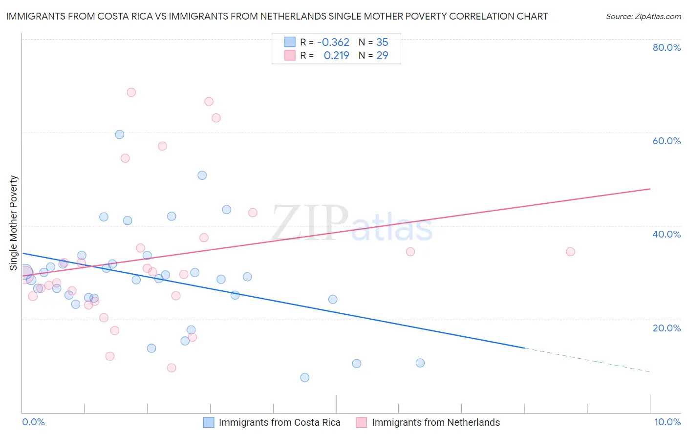 Immigrants from Costa Rica vs Immigrants from Netherlands Single Mother Poverty