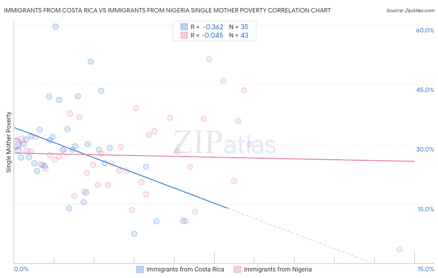 Immigrants from Costa Rica vs Immigrants from Nigeria Single Mother Poverty