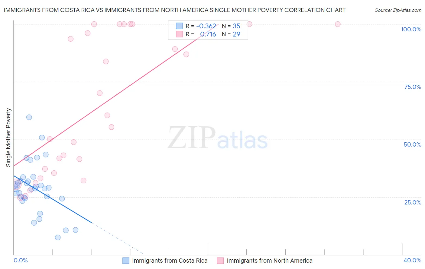 Immigrants from Costa Rica vs Immigrants from North America Single Mother Poverty