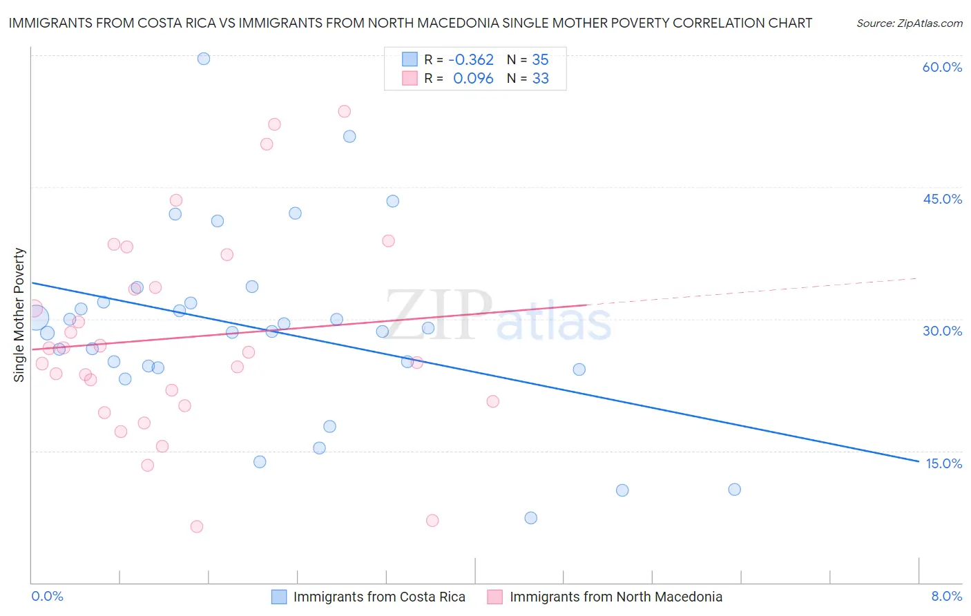 Immigrants from Costa Rica vs Immigrants from North Macedonia Single Mother Poverty