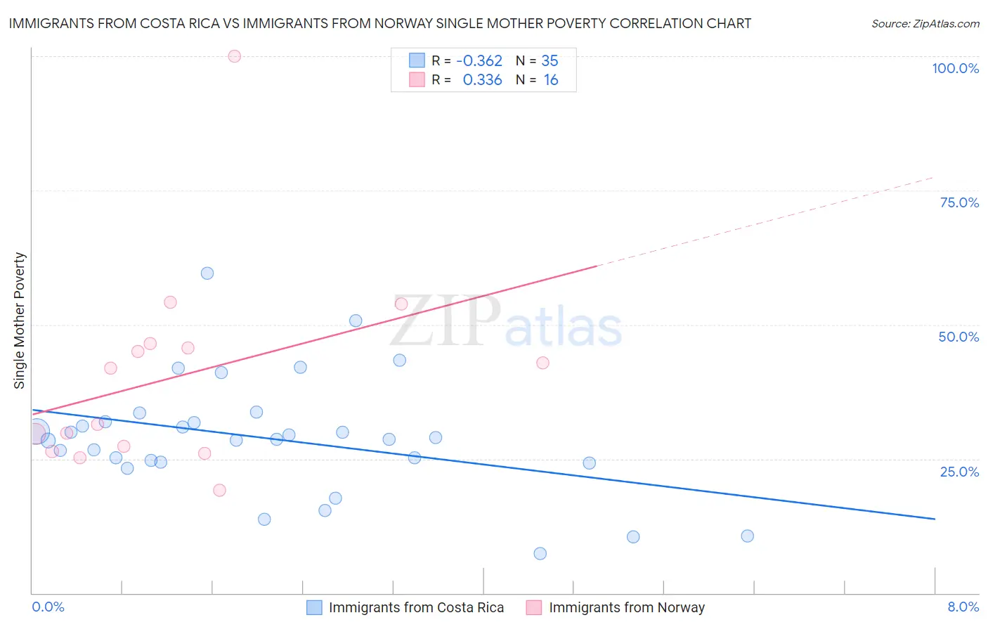 Immigrants from Costa Rica vs Immigrants from Norway Single Mother Poverty