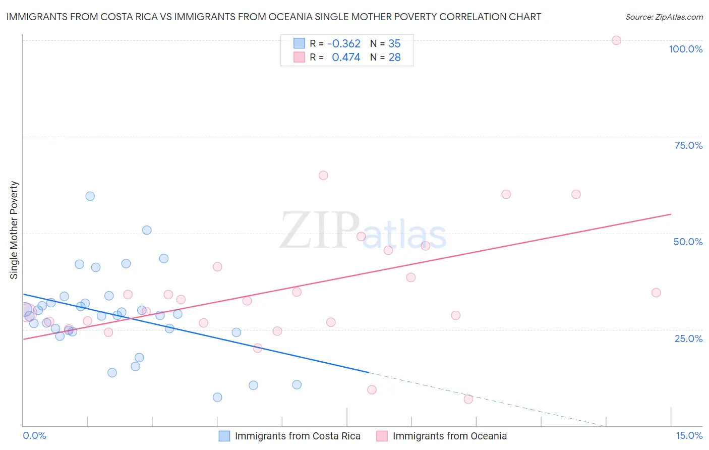 Immigrants from Costa Rica vs Immigrants from Oceania Single Mother Poverty