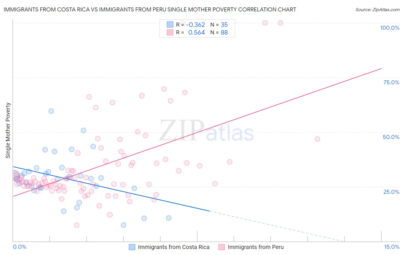 Immigrants from Costa Rica vs Immigrants from Peru Single Mother Poverty