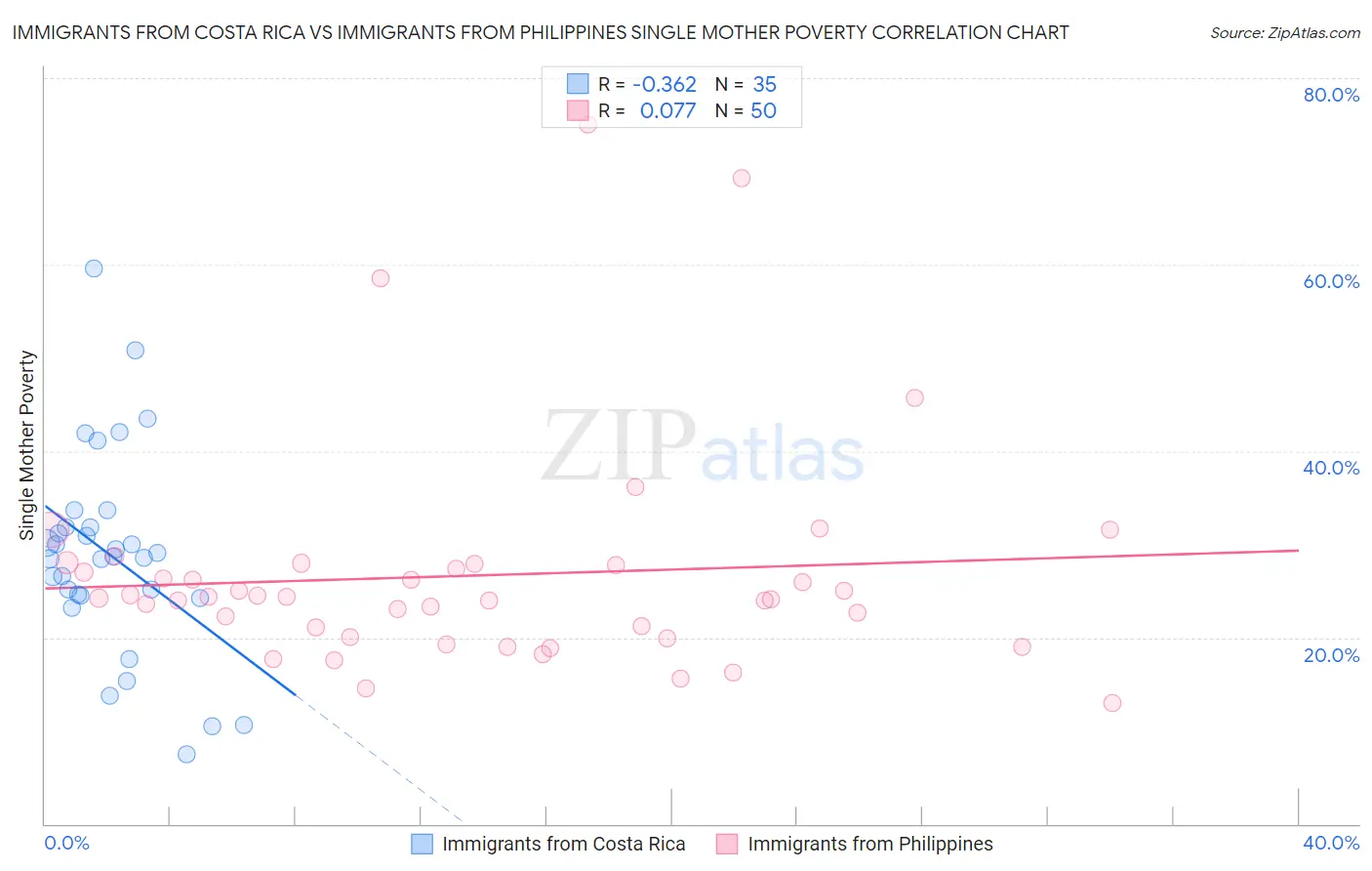 Immigrants from Costa Rica vs Immigrants from Philippines Single Mother Poverty