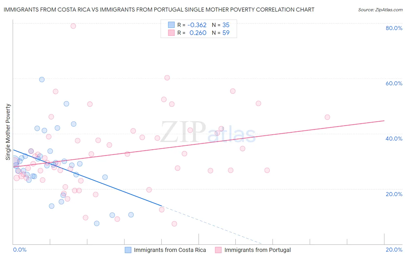 Immigrants from Costa Rica vs Immigrants from Portugal Single Mother Poverty
