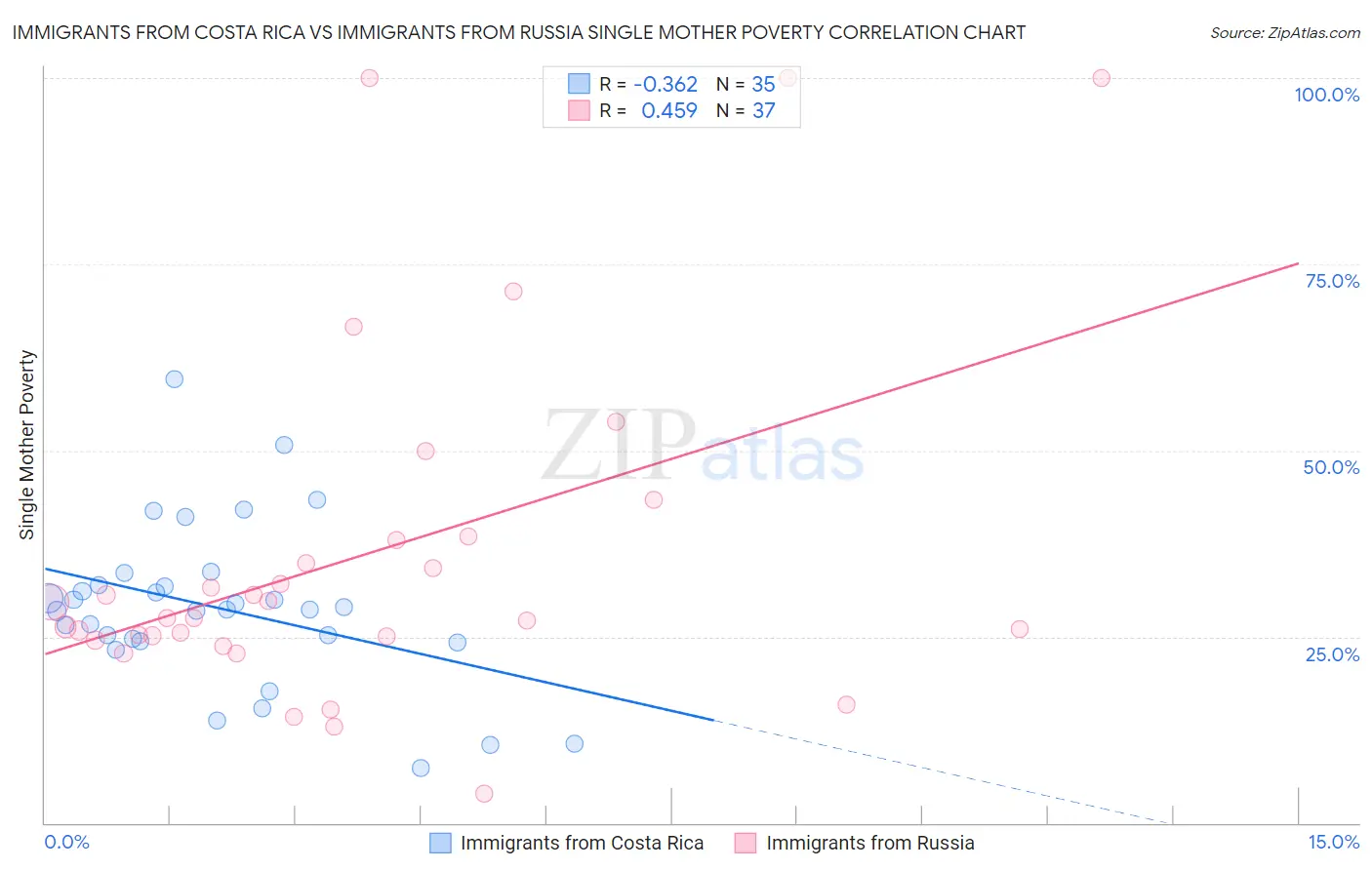 Immigrants from Costa Rica vs Immigrants from Russia Single Mother Poverty