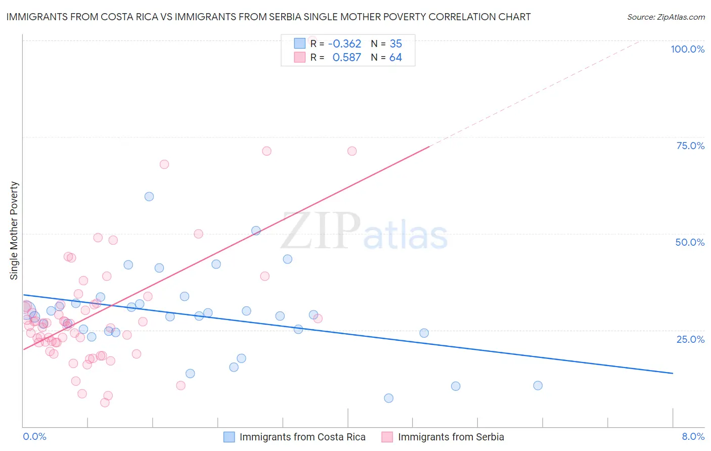 Immigrants from Costa Rica vs Immigrants from Serbia Single Mother Poverty